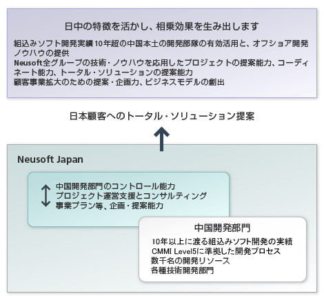 組込みソフト開発でのNEUSOFT Japan活用メリット